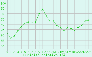 Courbe de l'humidit relative pour Poitiers (86)