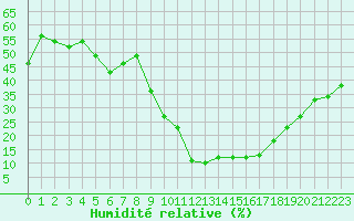 Courbe de l'humidit relative pour Mende - Chabrits (48)