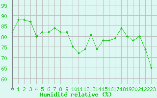 Courbe de l'humidit relative pour Engins (38)