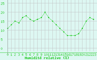 Courbe de l'humidit relative pour Jan (Esp)