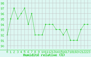 Courbe de l'humidit relative pour Hd-Bazouges (35)