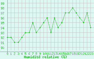 Courbe de l'humidit relative pour Champagne-sur-Seine (77)