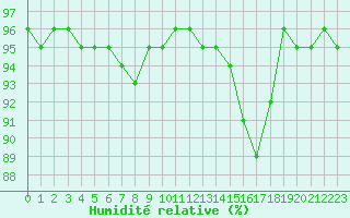 Courbe de l'humidit relative pour Paray-le-Monial - St-Yan (71)