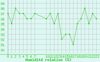 Courbe de l'humidit relative pour Challes-les-Eaux (73)