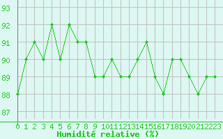 Courbe de l'humidit relative pour Herbault (41)