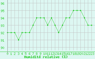 Courbe de l'humidit relative pour Laqueuille (63)