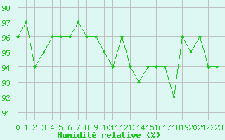 Courbe de l'humidit relative pour Saint-Nazaire-d'Aude (11)