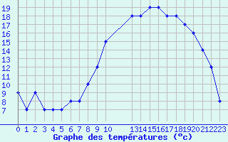 Courbe de tempratures pour Estres-la-Campagne (14)