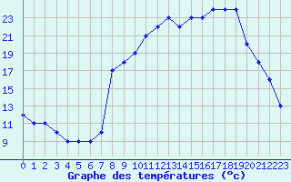 Courbe de tempratures pour Champtercier (04)