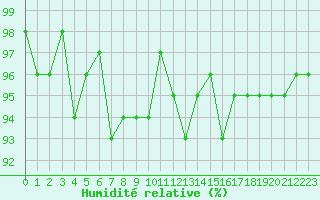 Courbe de l'humidit relative pour Lans-en-Vercors - Les Allires (38)