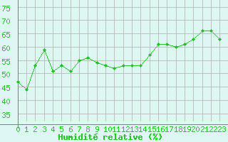 Courbe de l'humidit relative pour Cavalaire-sur-Mer (83)
