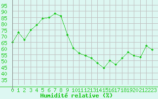 Courbe de l'humidit relative pour Verneuil (78)