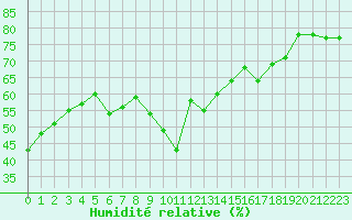 Courbe de l'humidit relative pour Gruissan (11)