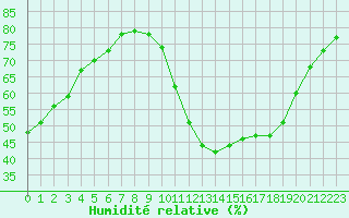 Courbe de l'humidit relative pour Souprosse (40)