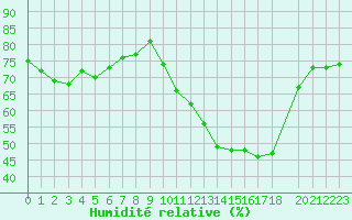 Courbe de l'humidit relative pour Perpignan Moulin  Vent (66)