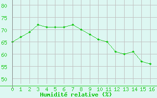 Courbe de l'humidit relative pour Fains-Veel (55)