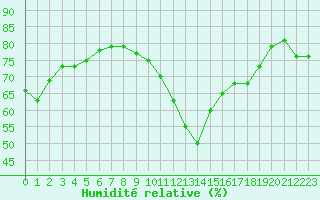 Courbe de l'humidit relative pour Pointe de Chassiron (17)