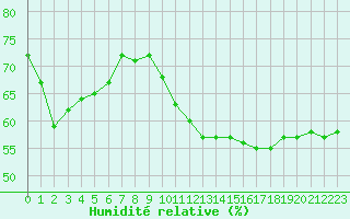 Courbe de l'humidit relative pour Belfort-Dorans (90)