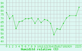 Courbe de l'humidit relative pour Toulon (83)