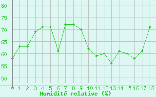 Courbe de l'humidit relative pour Cap Corse (2B)