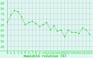 Courbe de l'humidit relative pour Aniane (34)