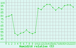 Courbe de l'humidit relative pour Biarritz (64)