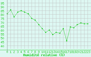 Courbe de l'humidit relative pour Ile d'Yeu - Saint-Sauveur (85)