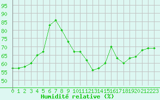 Courbe de l'humidit relative pour Montauban (82)
