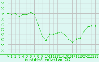 Courbe de l'humidit relative pour Ajaccio - Campo dell'Oro (2A)