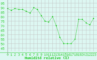 Courbe de l'humidit relative pour Haegen (67)