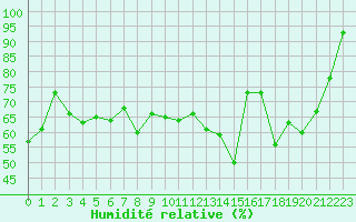 Courbe de l'humidit relative pour Mont-Aigoual (30)