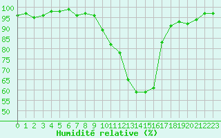 Courbe de l'humidit relative pour Grasque (13)