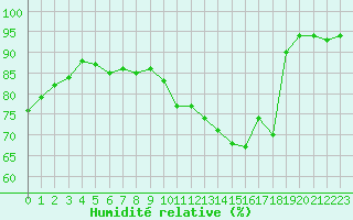 Courbe de l'humidit relative pour Lannion (22)