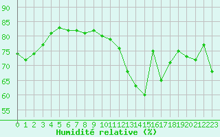 Courbe de l'humidit relative pour Saint-Maximin-la-Sainte-Baume (83)
