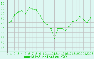 Courbe de l'humidit relative pour Pomrols (34)