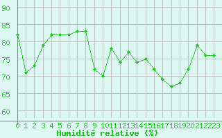 Courbe de l'humidit relative pour Beaumont du Ventoux (Mont Serein - Accueil) (84)