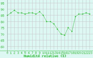 Courbe de l'humidit relative pour Trgueux (22)