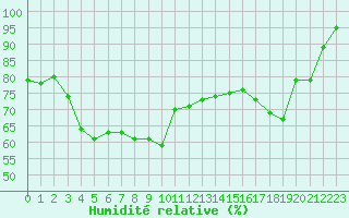 Courbe de l'humidit relative pour Deauville (14)