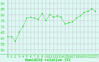 Courbe de l'humidit relative pour Pertuis - Le Farigoulier (84)
