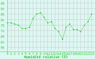 Courbe de l'humidit relative pour Nice (06)