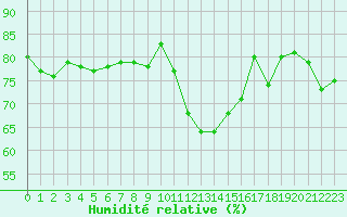Courbe de l'humidit relative pour Ste (34)