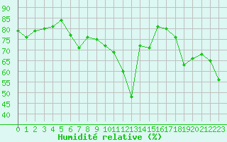 Courbe de l'humidit relative pour Cap Pertusato (2A)