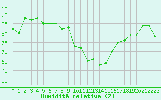 Courbe de l'humidit relative pour Eu (76)