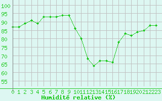 Courbe de l'humidit relative pour Preonzo (Sw)