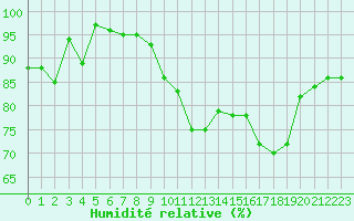 Courbe de l'humidit relative pour Bulson (08)