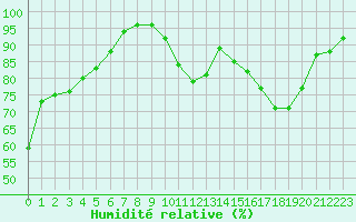 Courbe de l'humidit relative pour Orlans (45)