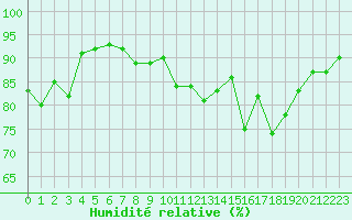 Courbe de l'humidit relative pour Saint-Girons (09)