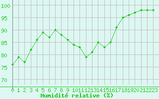 Courbe de l'humidit relative pour Trappes (78)