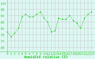 Courbe de l'humidit relative pour Gap-Sud (05)