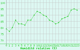 Courbe de l'humidit relative pour Melun (77)